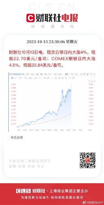 财联社1月6日讯：现货白银强势上涨，日内涨幅突破1%报29.9美元