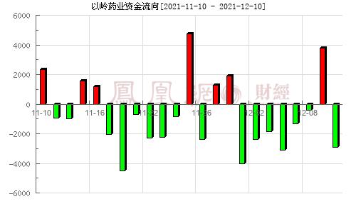 民族品牌指数微跌0.55%，以岭药业强势涨停领跑